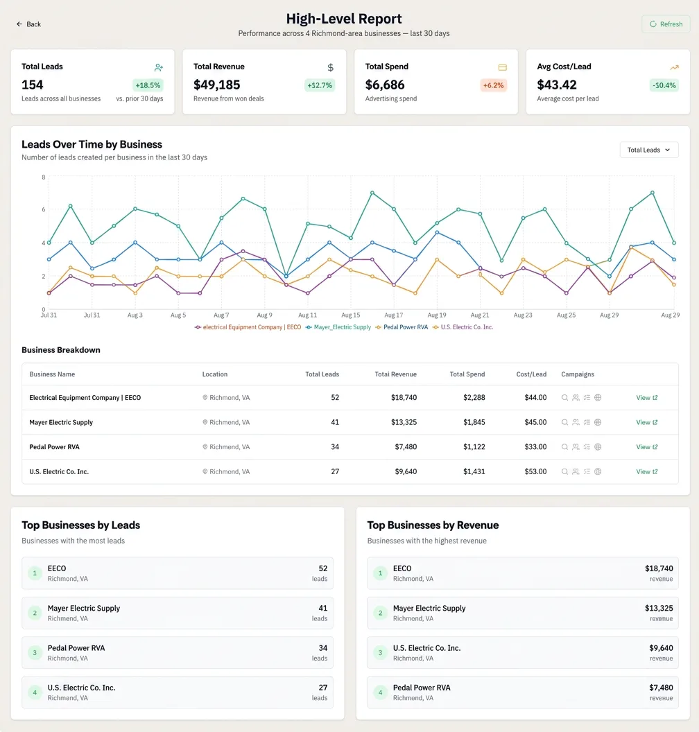 Gozango high-level report showing total leads, revenue, ad spend, cost per lead, leads over time by business and a business breakdown.