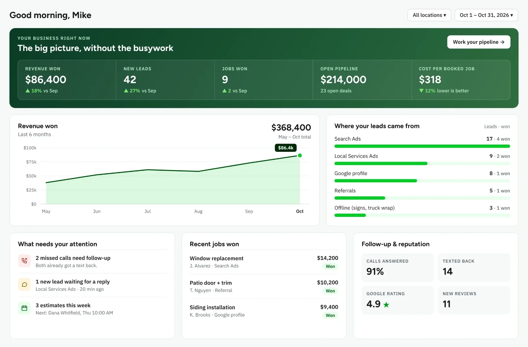 Gozango dashboard showing revenue won, new leads, jobs won, open pipeline and cost per booked job, a six-month revenue chart, leads by source, items needing follow-up, recent jobs won and reputation metrics.